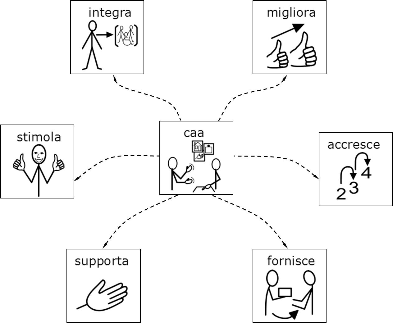 Comunicazione Aumentativa Alternativa Un Regalo Dal Cg Comitato Genitori Copernico